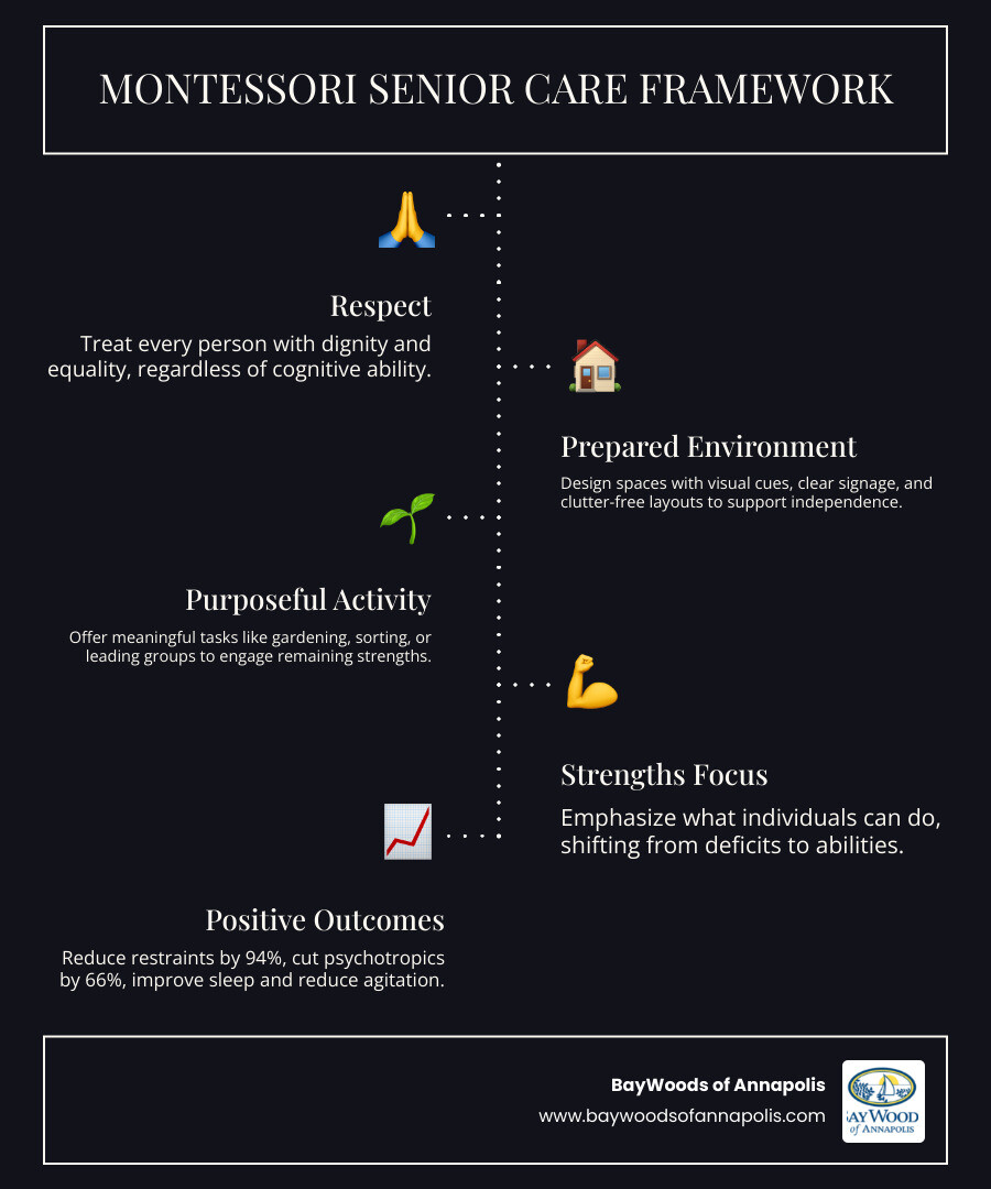 Montessori senior care framework: principles, prepared environment, purposeful activity, and outcomes infographic Montessori senior care framework: principles, prepared environment, purposeful activity, and outcomes infographic