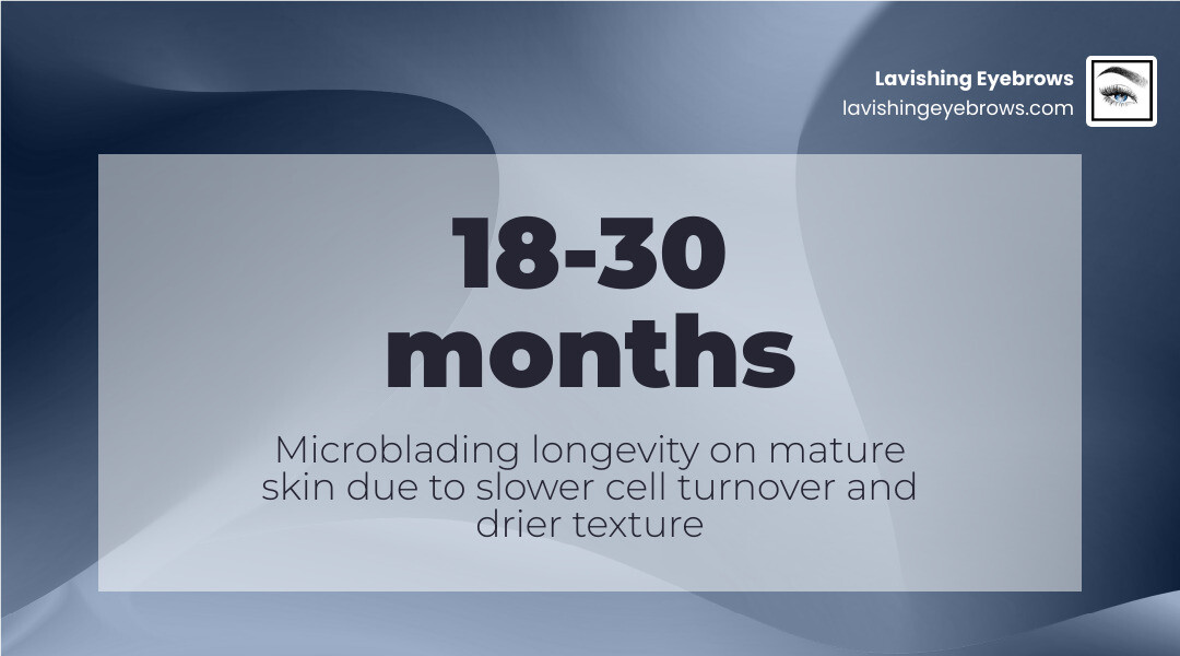 Stat: Microblading on mature skin often lasts 18-30 months due to slower cell turnover infographic Stat: Microblading on mature skin often lasts 18-30 months due to slower cell turnover infographic