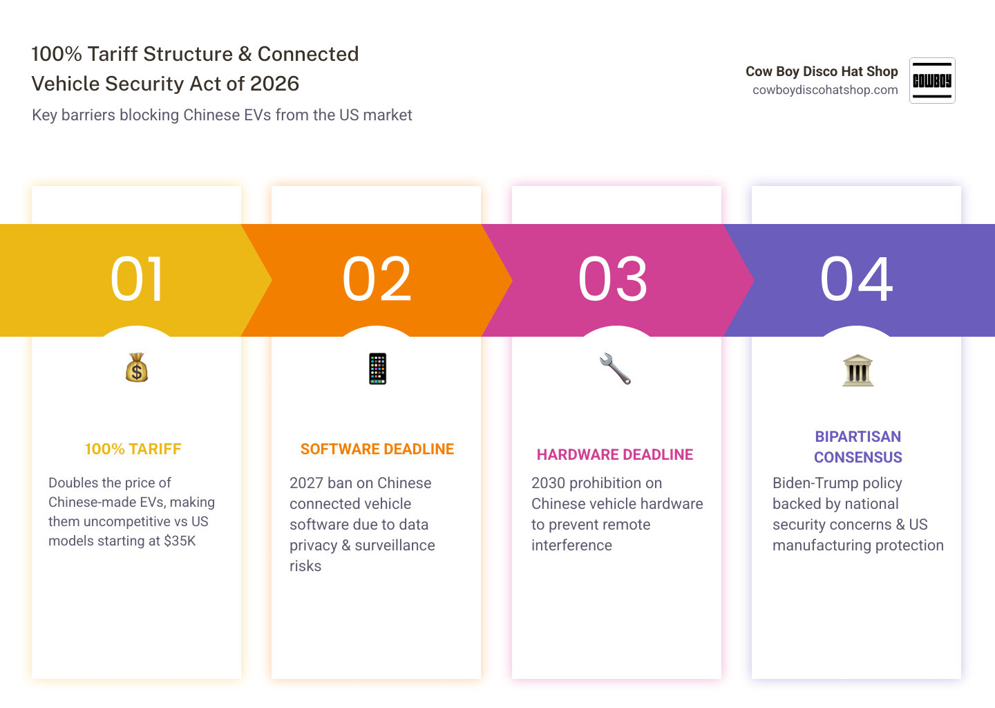Infographic showing 100% tariff structure on Chinese EVs and key provisions of the Connected Vehicle Security Act of 2026 Infographic showing 100% tariff structure on Chinese EVs and key provisions of the Connected Vehicle Security Act of 2026