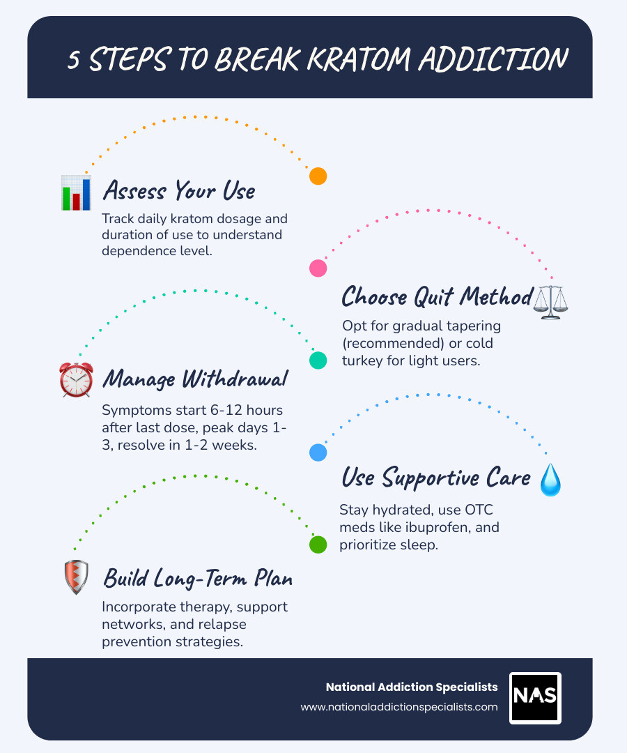 Infographic showing kratom's effects on brain receptors, withdrawal timeline, and steps to break addiction infographic