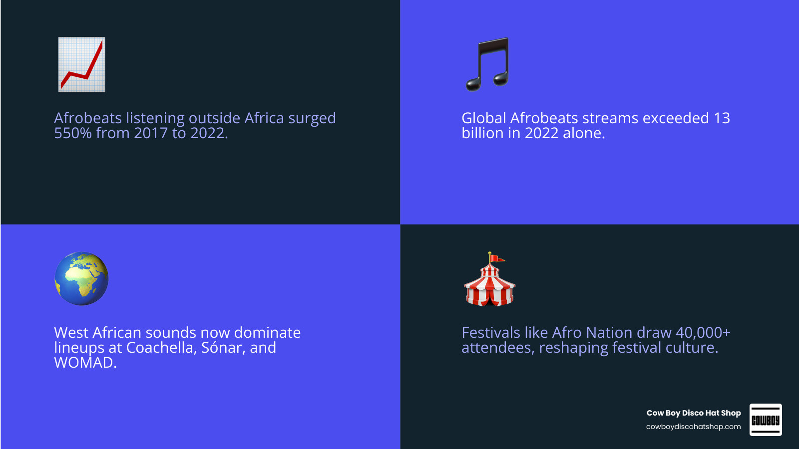 Infographic showing 550% growth in global Afrobeats streaming from 2017 to 2022 and key festival milestones infographic