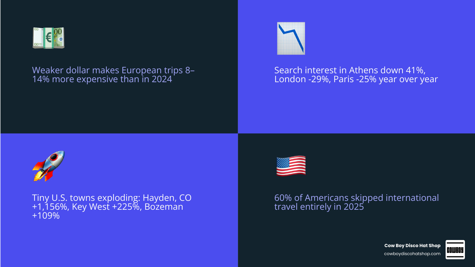 Infographic showing decline in European travel searches vs rise in U.S. domestic destination searches 2025-2026 infographic
