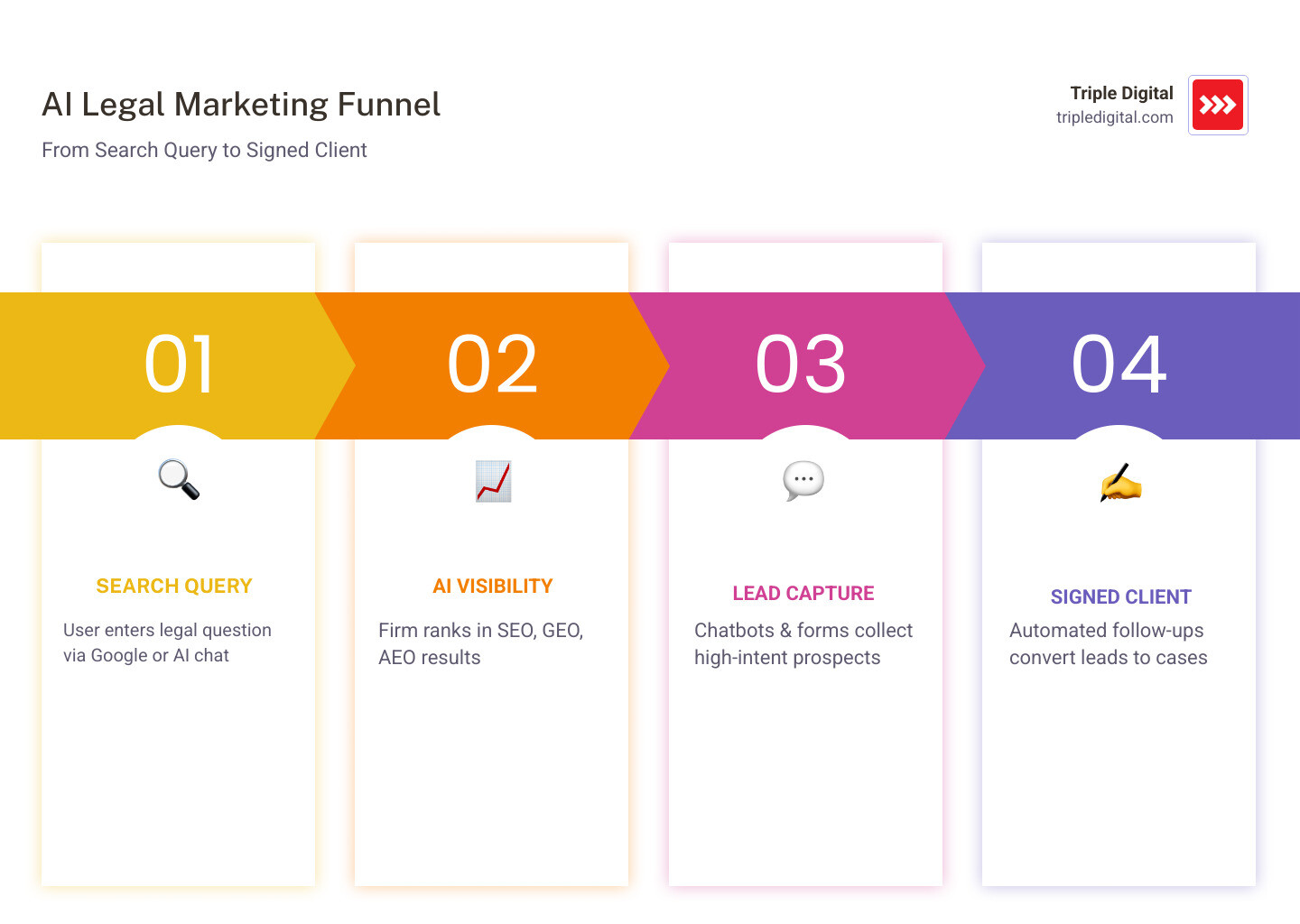 AI legal marketing funnel from search query to signed client, showing SEO, GEO, AEO, and lead capture stages infographic AI legal marketing funnel from search query to signed client, showing SEO, GEO, AEO, and lead capture stages infographic