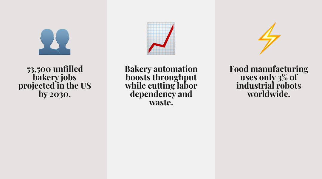 Infographic showing bakery automation impact on throughput, consistency, labor, and waste reduction Infographic showing bakery automation impact on throughput, consistency, labor, and waste reduction