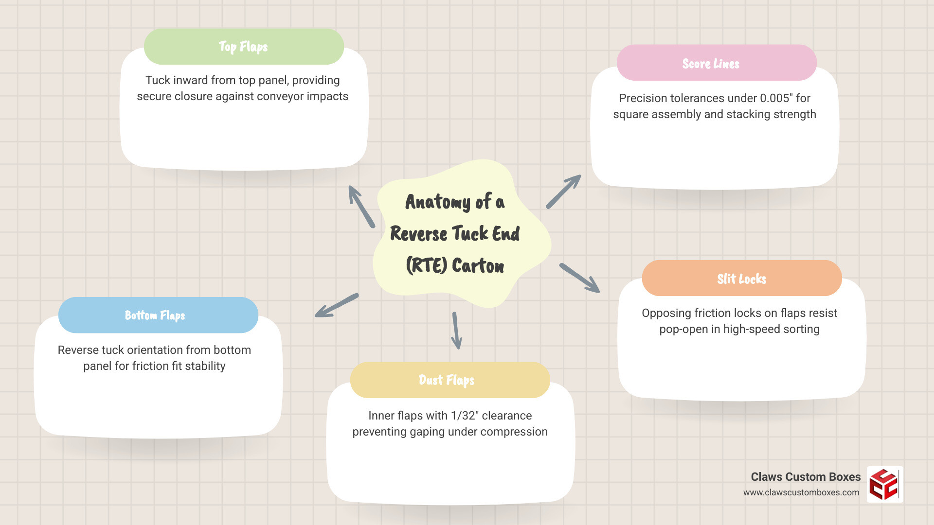 anatomy of a Reverse Tuck End RTE carton showing flaps, score lines, dust flaps, and closure directions infographic