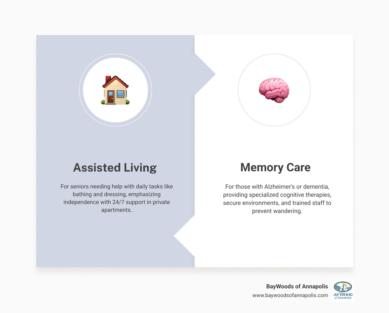 Infographic comparing assisted living vs memory care: services, safety, staffing, and costs infographic