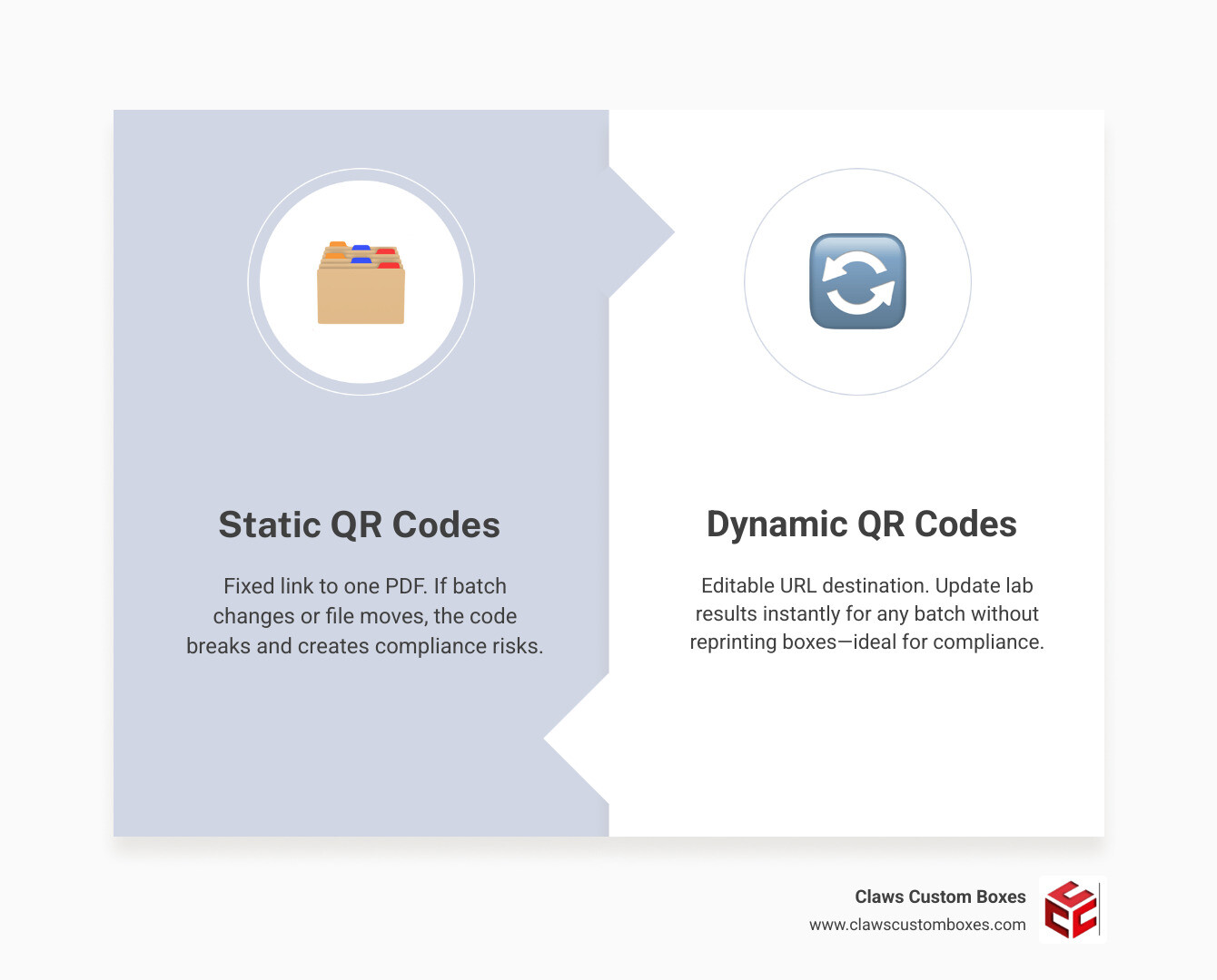 Table comparing static vs dynamic QR codes showing dynamic is better for compliance, updates, and tracking infographic