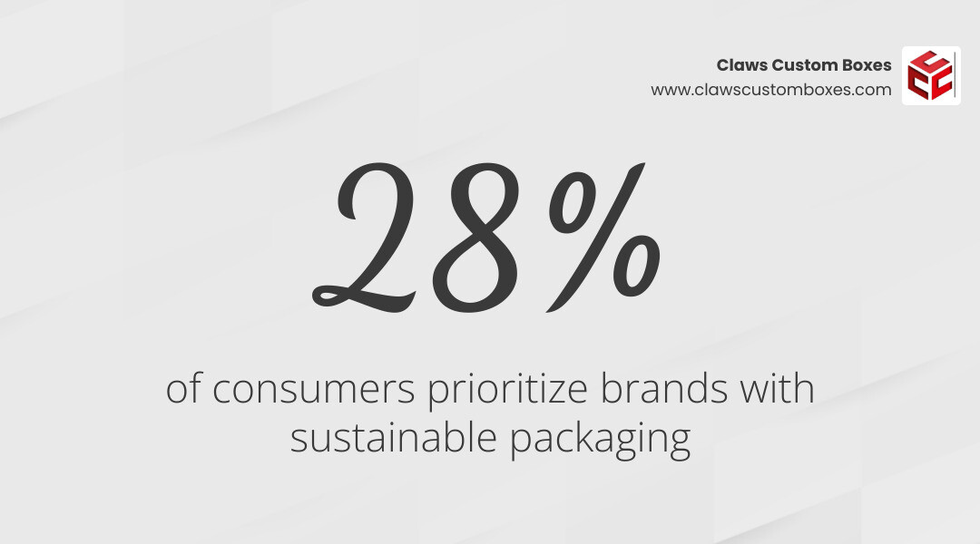 Infographic showing that 28% of consumers prioritize brands with sustainable packaging infographic
