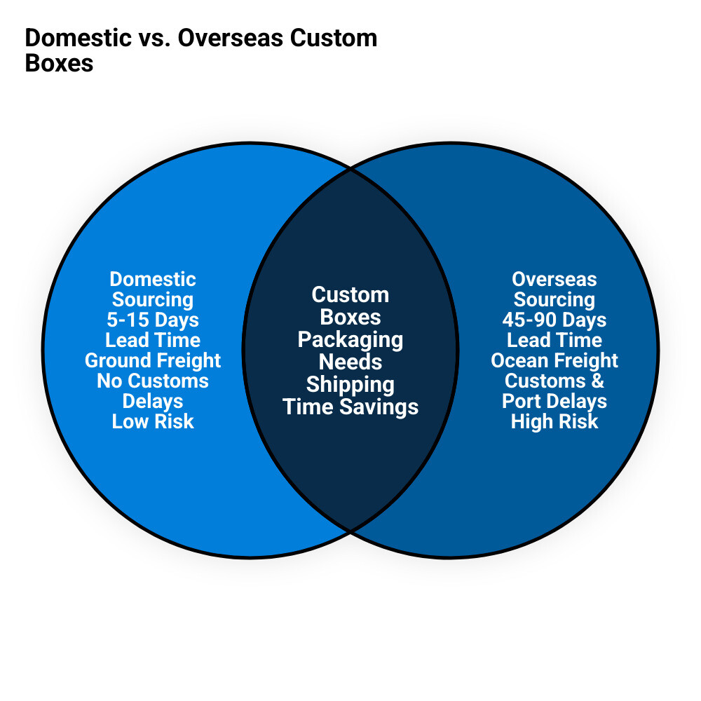 Infographic comparing domestic vs overseas custom box production lead times and shipping stages infographic