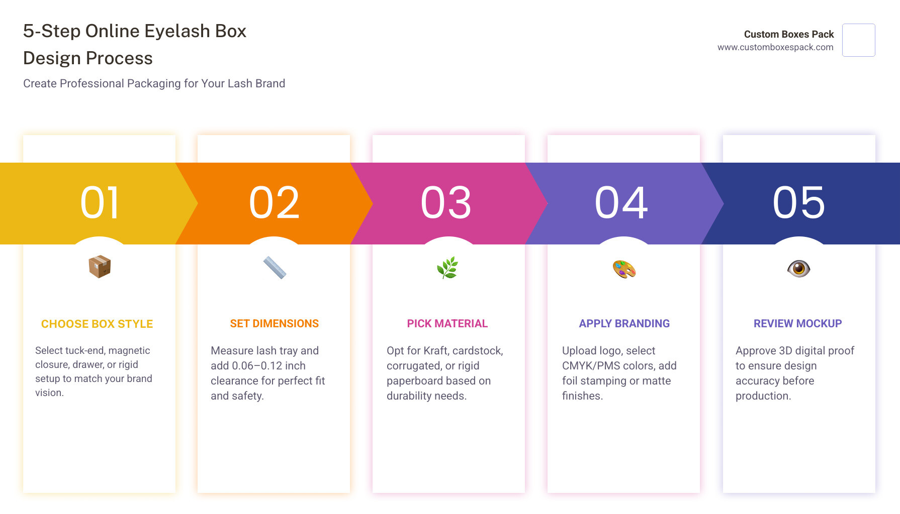 5-step online eyelash box design process infographic showing style, dimensions, branding, mockup, and order infographic