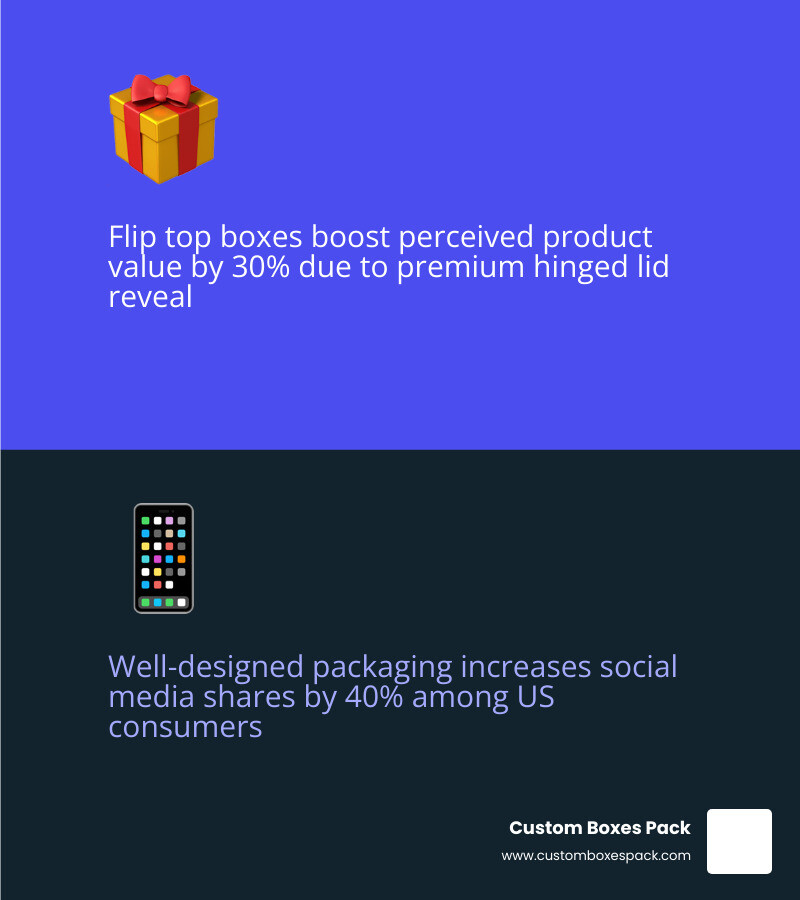 Infographic showing psychological impact of flip top box design on US consumer perceived value infographic Infographic showing psychological impact of flip top box design on US consumer perceived value infographic