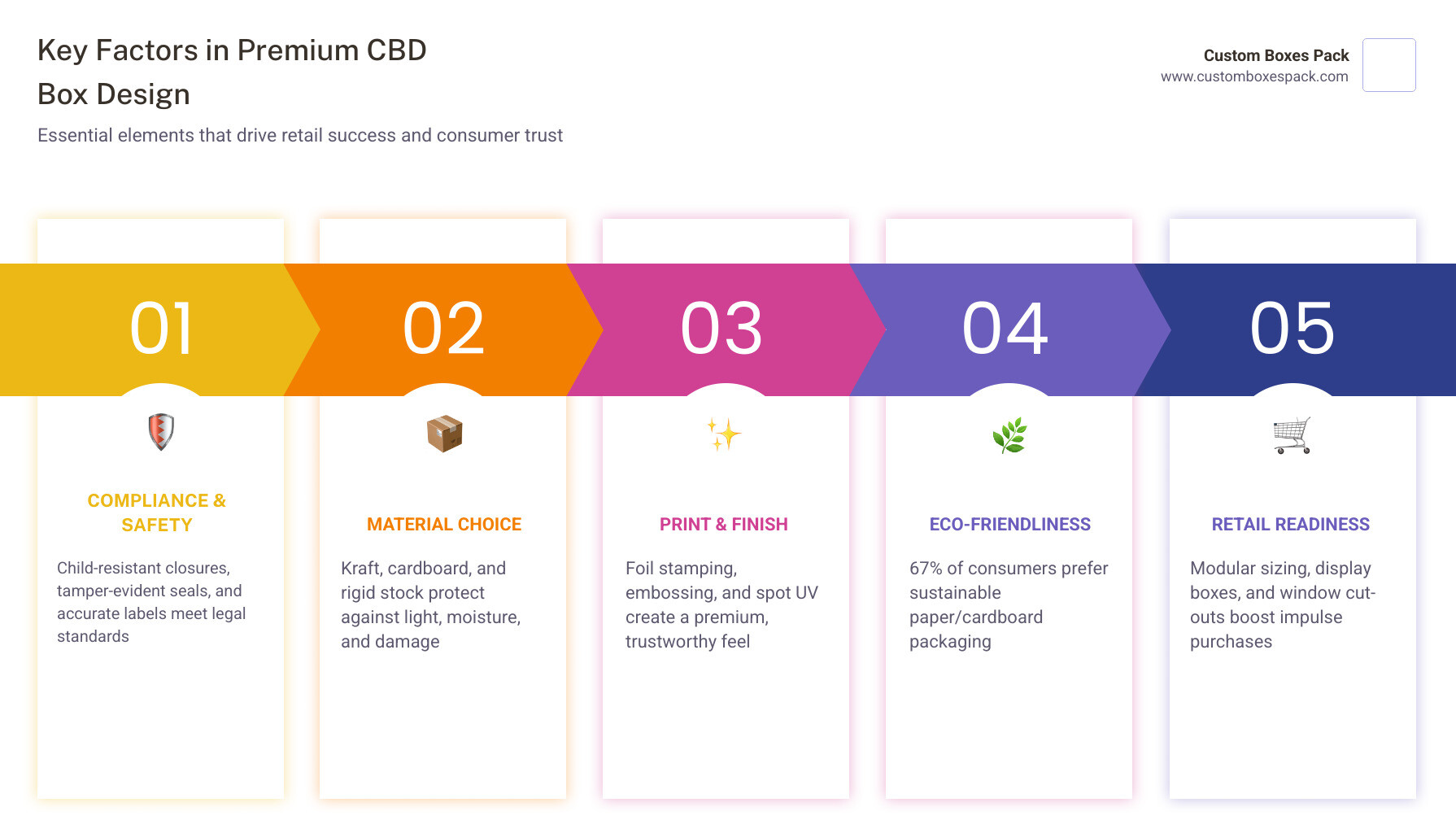 CBD market growth trends and key packaging design factors infographic for 2026 infographic