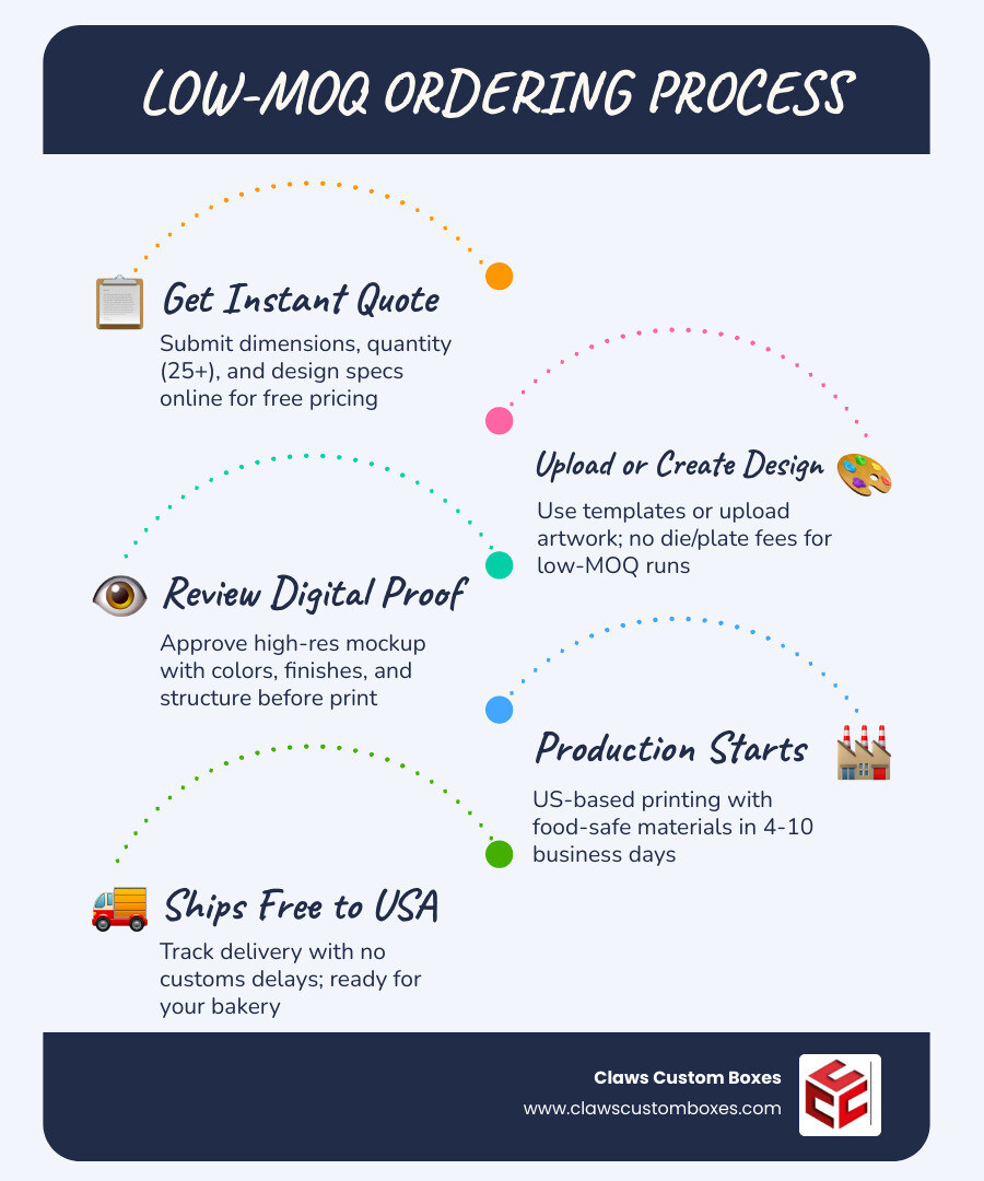 Infographic showing the low-MOQ ordering process steps for US print houses including quote, design, proof, and ship