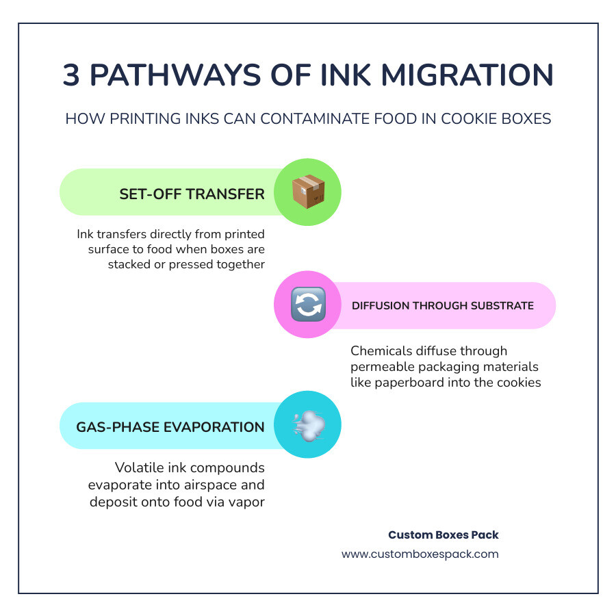 Infographic showing three ink migration pathways: set-off transfer, diffusion through substrate, and gas-phase evaporation