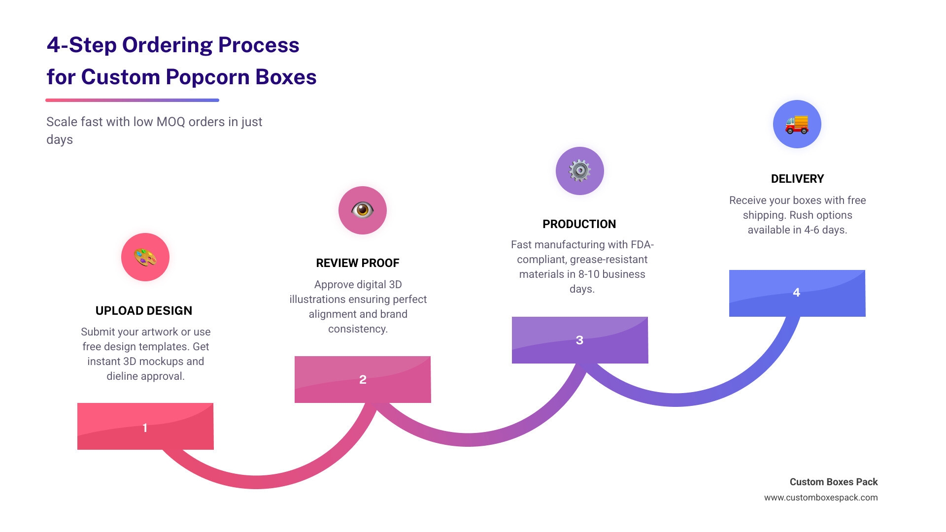 Infographic showing the 4-step ordering process for custom boxes infographic Infographic showing the 4-step ordering process for custom boxes infographic