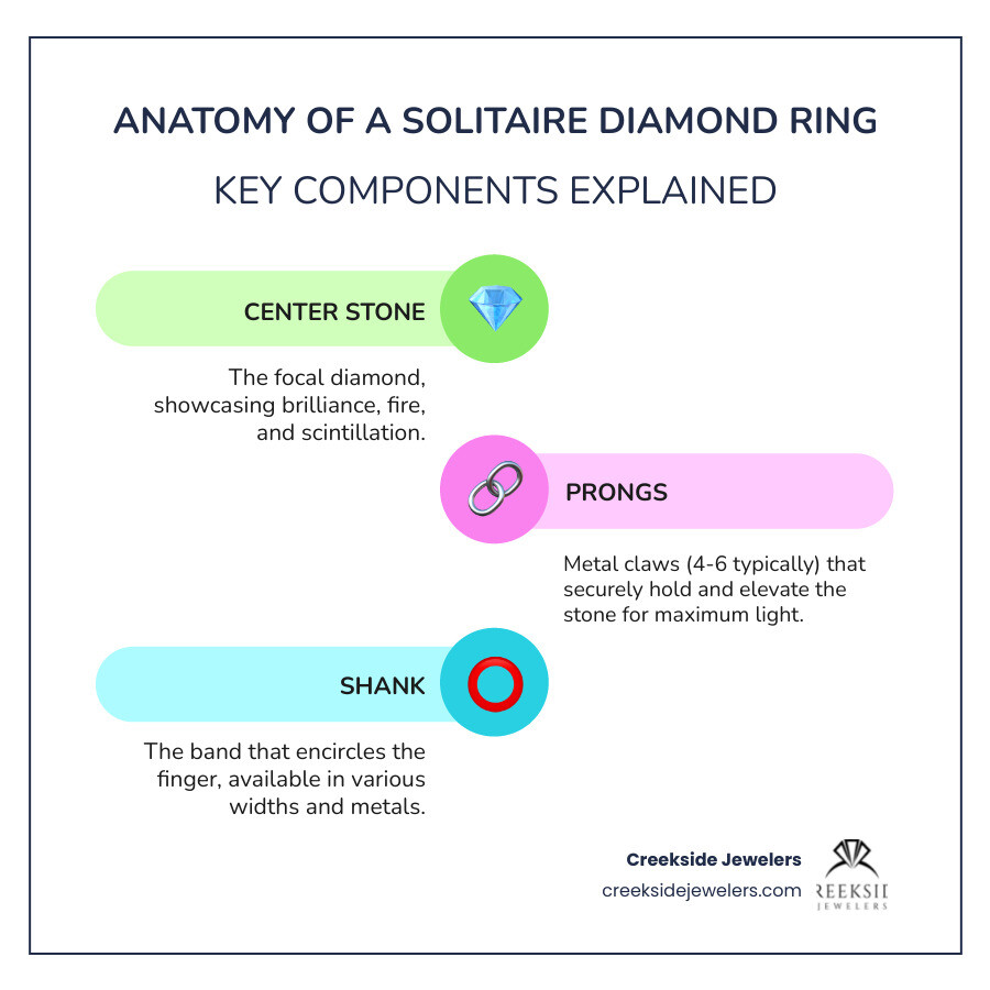 Anatomy of a solitaire diamond ring infographic: center stone, prongs, shank, girdle, and setting types infographic