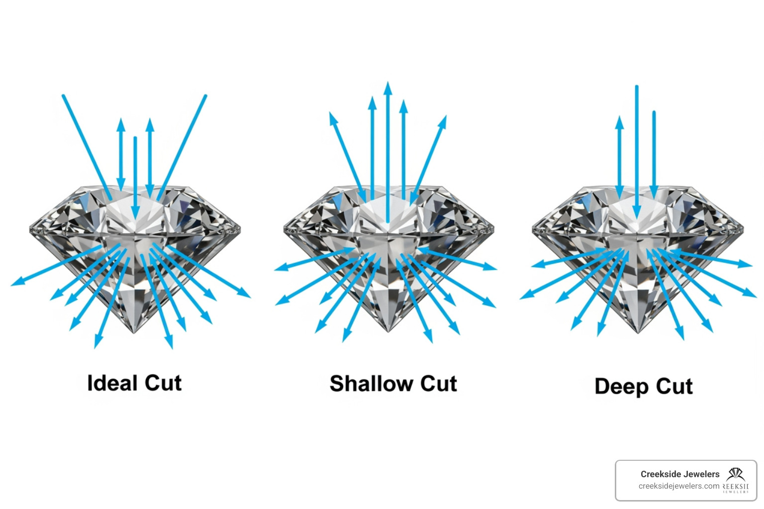 Comparison of light reflection in ideal vs. poor cuts: Ideal cut reflects light back through the top, shallow and deep cuts