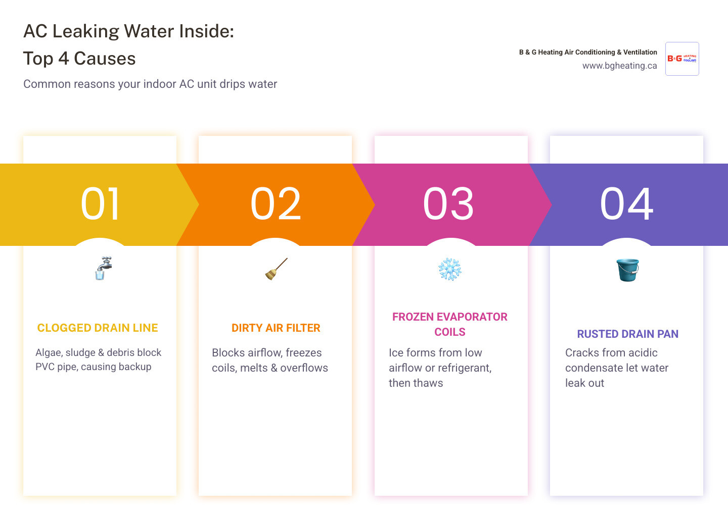 Infographic showing AC condensation drainage cycle and common causes of indoor water leaks infographic Infographic showing AC condensation drainage cycle and common causes of indoor water leaks infographic