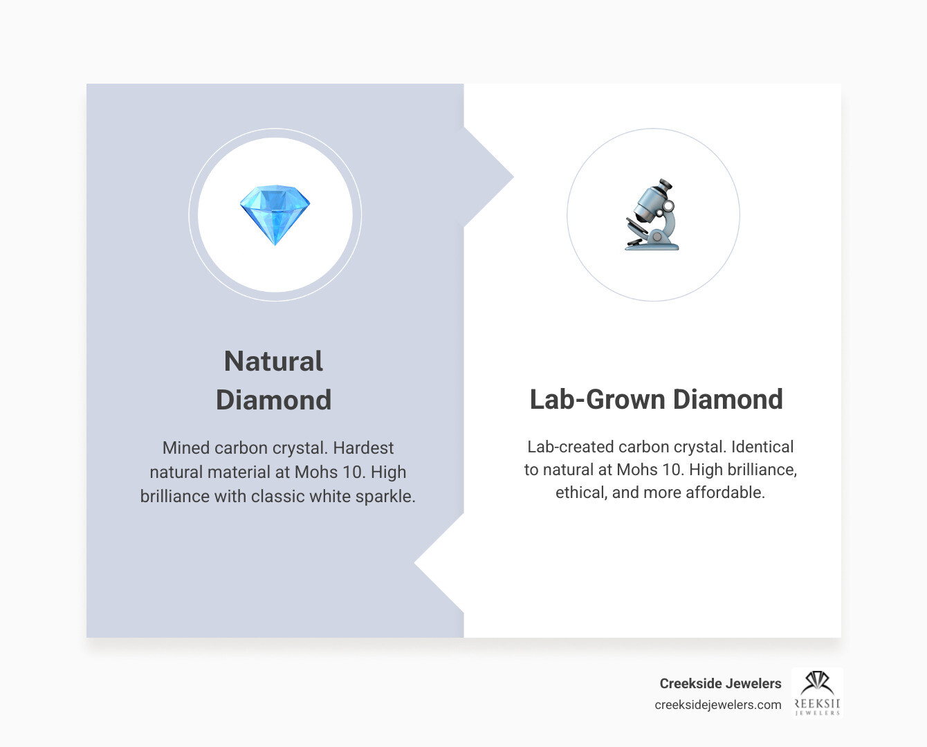 Comparison of Natural vs Lab-Grown vs Moissanite infographic Comparison of Natural vs Lab-Grown vs Moissanite infographic