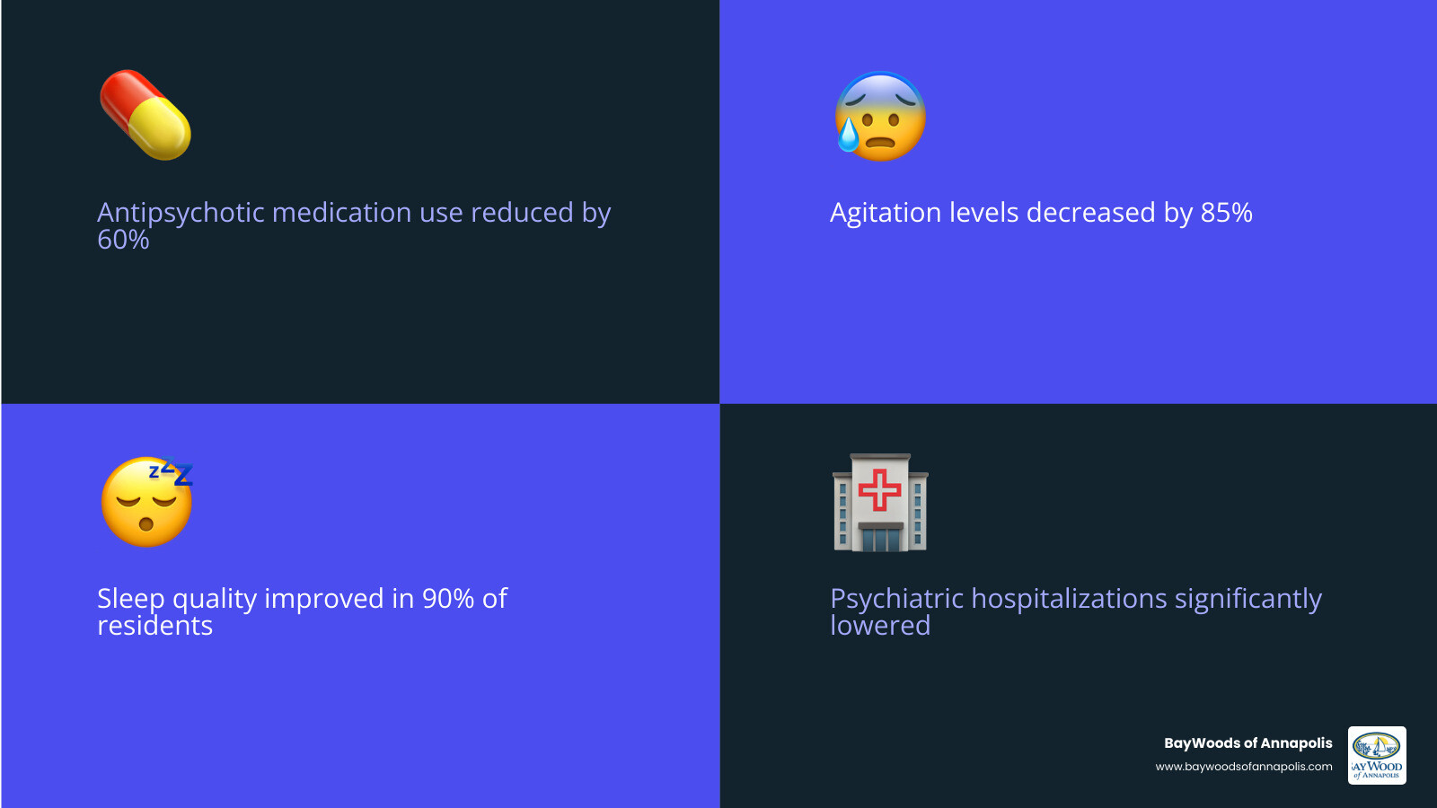 Infographic showing shift from clinical medical model memory care to Montessori social living model with key outcome stats Infographic showing shift from clinical medical model memory care to Montessori social living model with key outcome stats