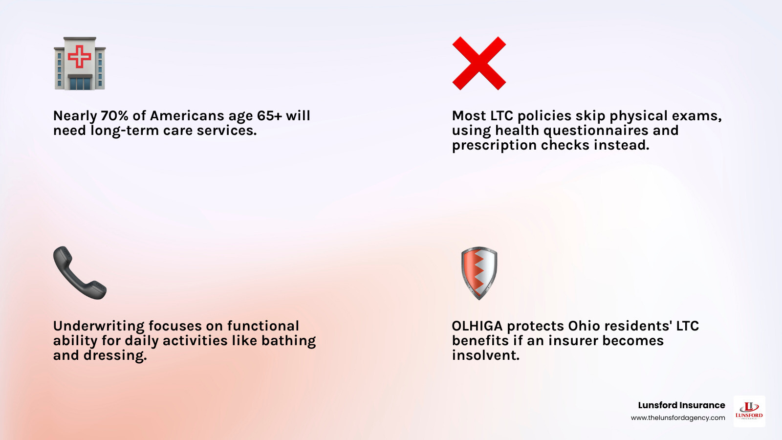 Infographic explaining the 70% likelihood of needing long-term care after age 65 infographic Infographic explaining the 70% likelihood of needing long-term care after age 65 infographic