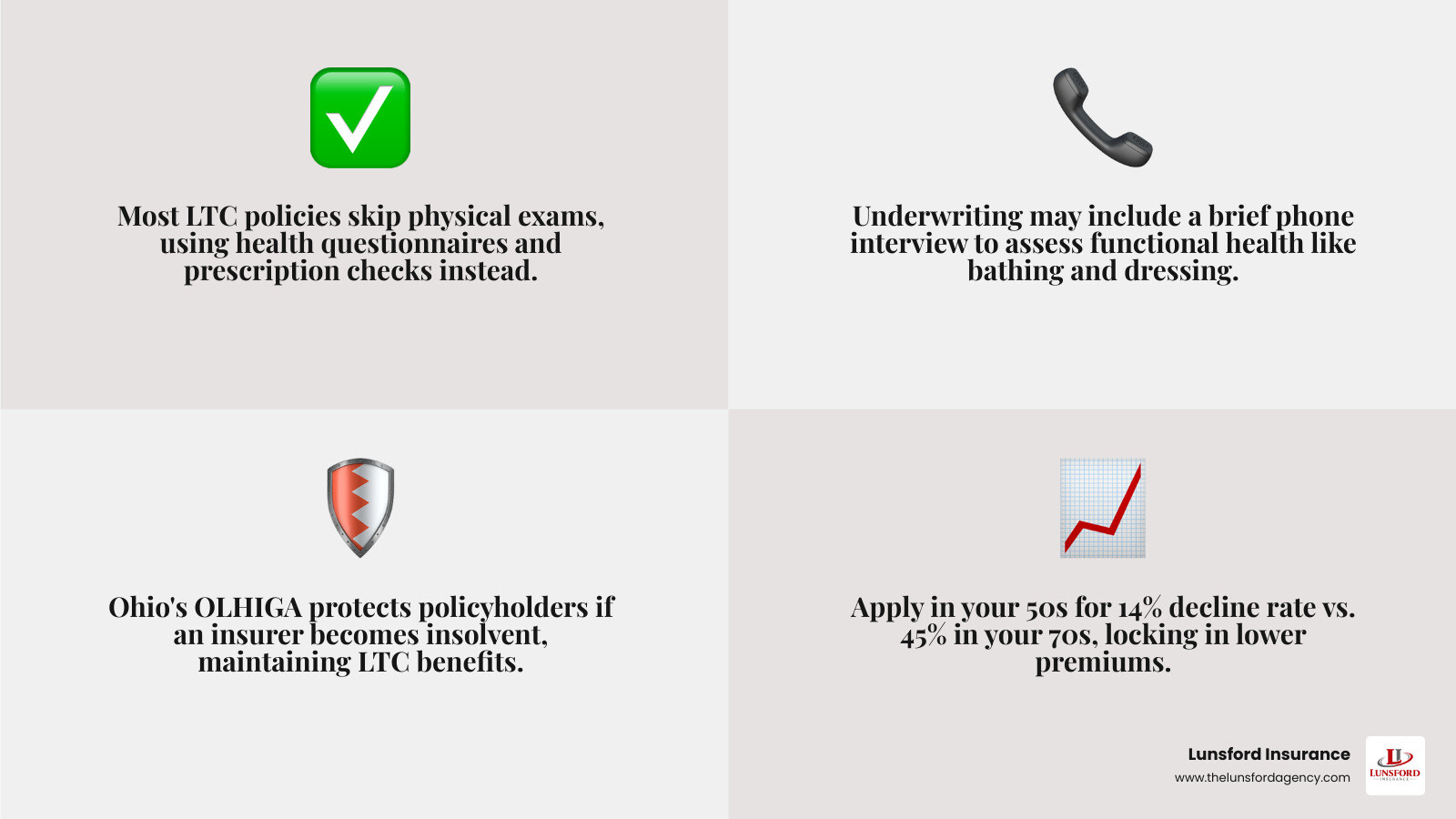 Infographic showing no-exam LTC insurance eligibility process and OLHIGA protection for Ohio residents infographic Infographic showing no-exam LTC insurance eligibility process and OLHIGA protection for Ohio residents infographic
