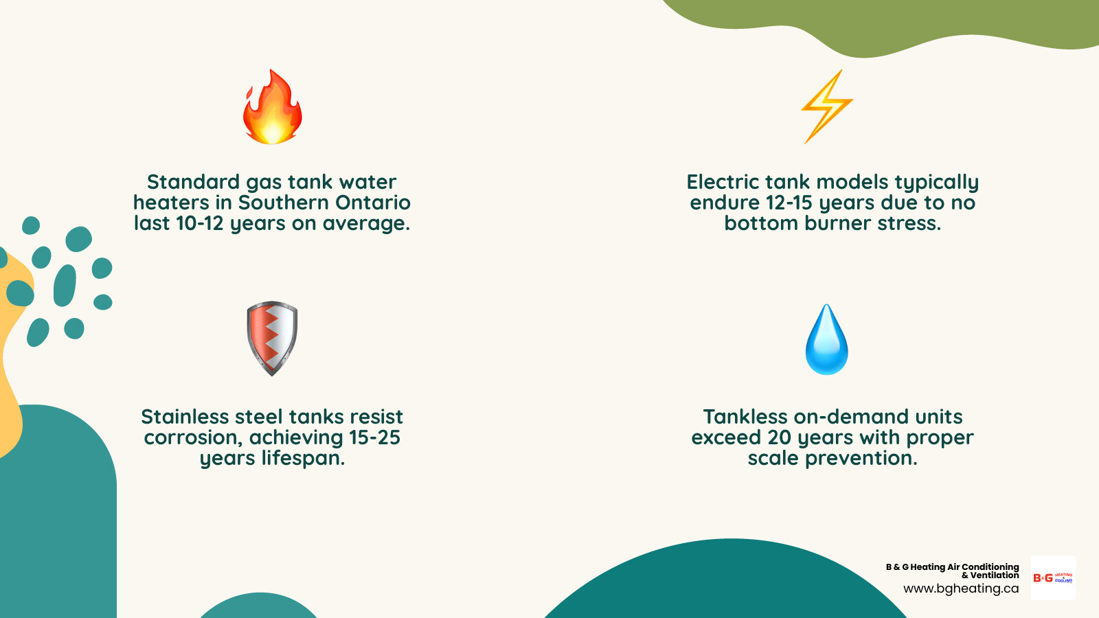 Infographic showing average lifespans for gas, electric, stainless steel, and tankless water heaters in Southern Ontario Infographic showing average lifespans for gas, electric, stainless steel, and tankless water heaters in Southern Ontario