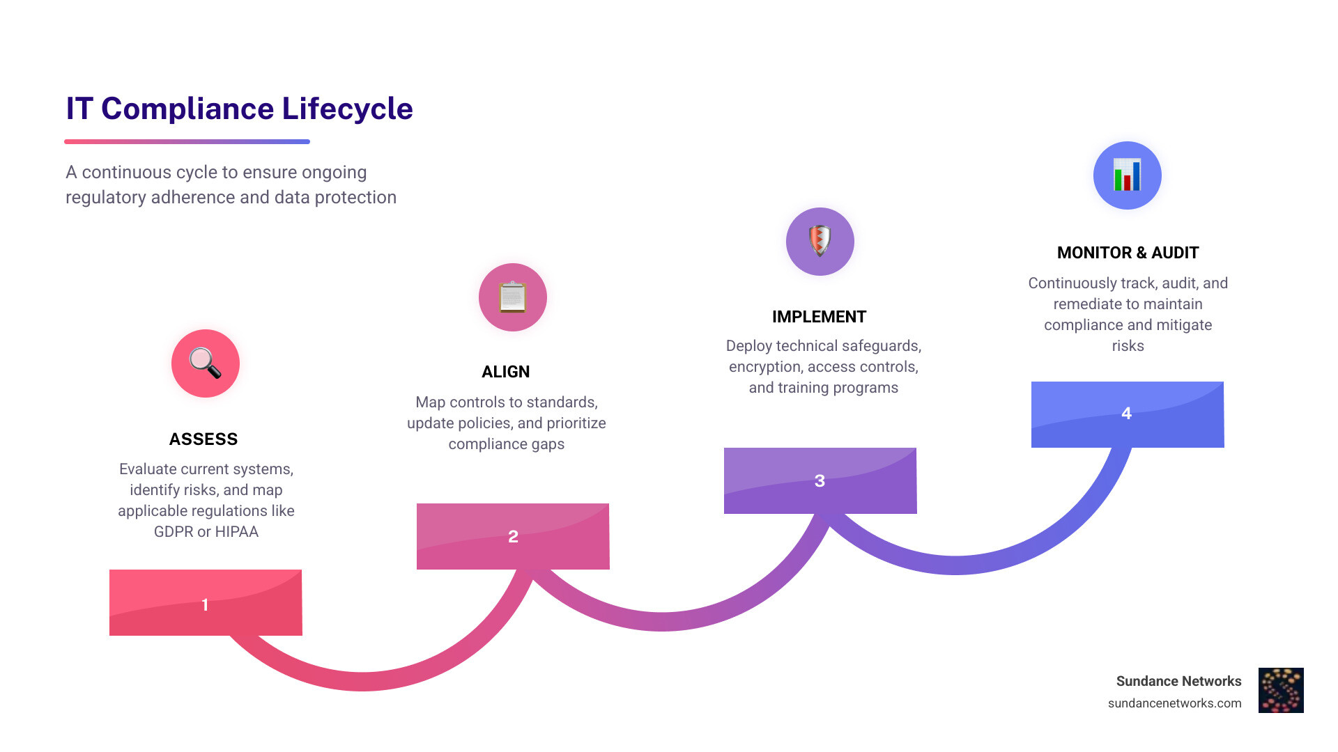 IT compliance lifecycle infographic showing assess, align, implement, monitor, and audit stages infographic