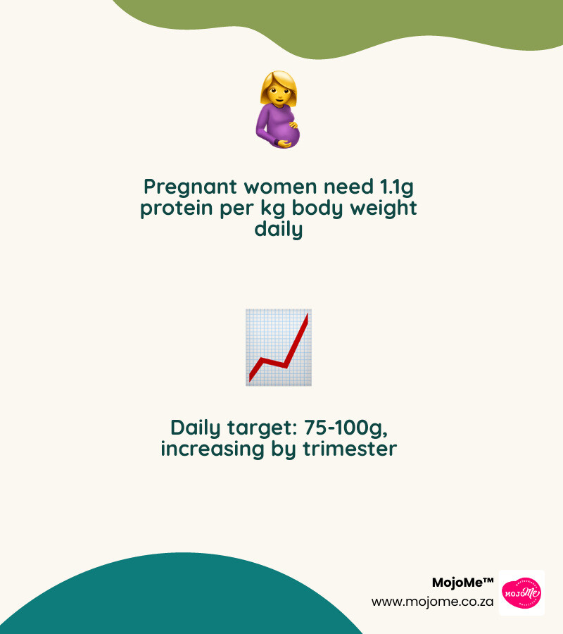 Infographic showing protein needs by trimester and maternal weight during pregnancy infographic Infographic showing protein needs by trimester and maternal weight during pregnancy infographic