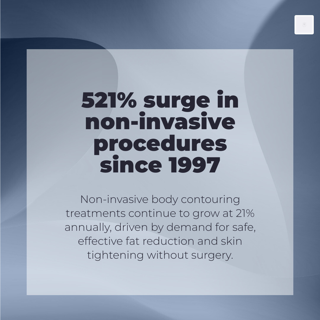 Infographic showing the 521% growth in non-invasive procedures since 1997 infographic