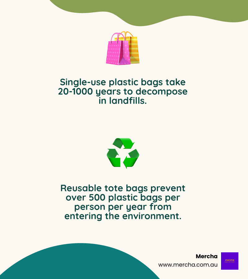 Infographic showing lifecycle of a quality branded tote bag versus single-use landfill junk infographic