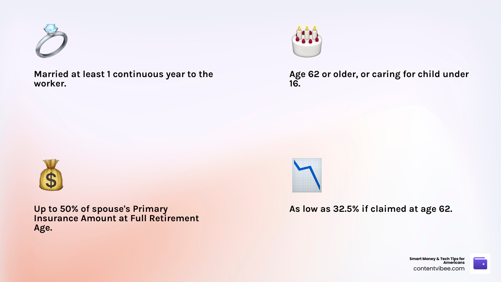 Infographic showing the 50% spousal benefit rule, claiming ages, and benefit percentages from 32.5% to 50% infographic
