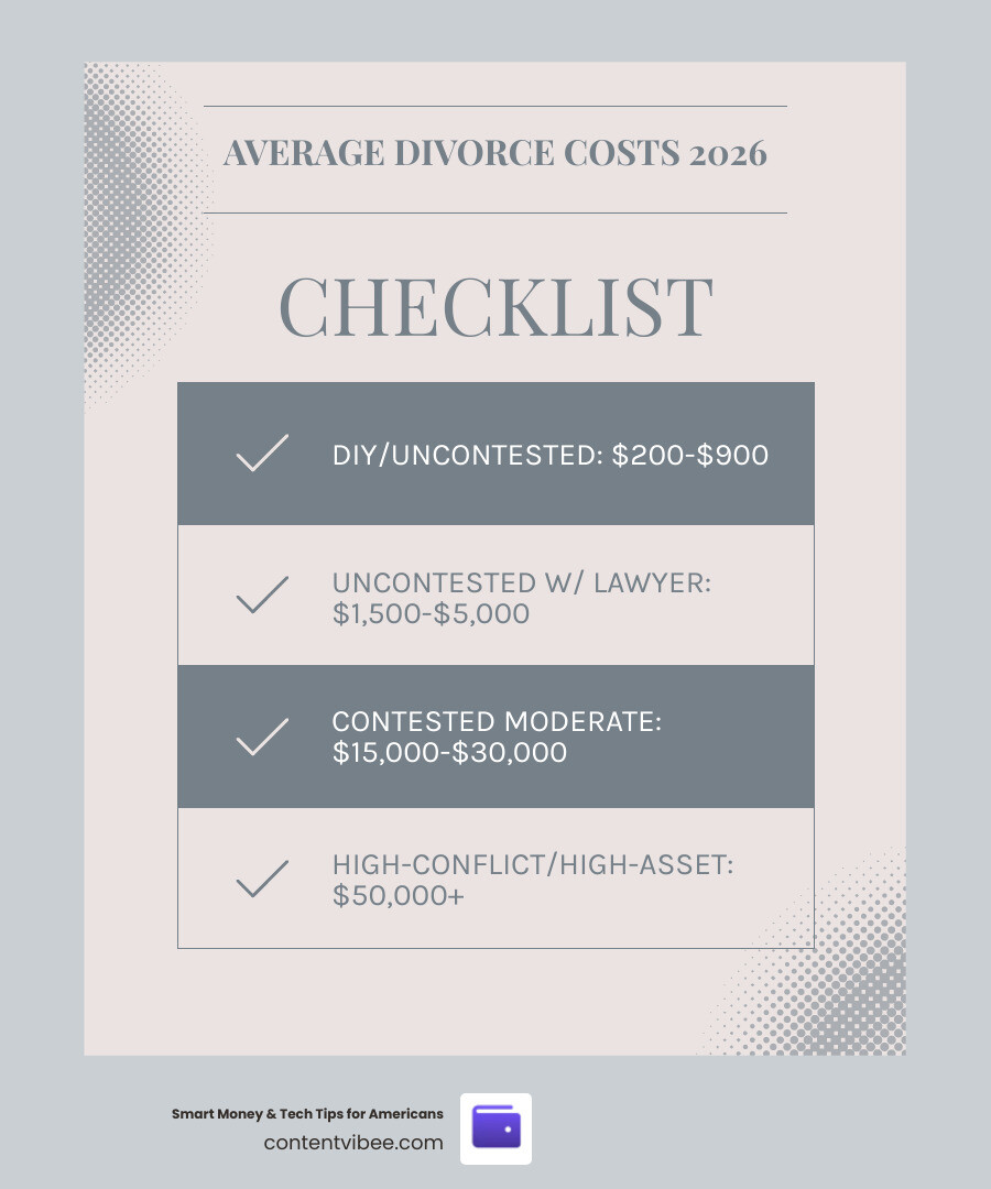 Average breakdown of divorce costs in 2026 including attorney fees, filing fees, mediation, and expert witnesses infographic