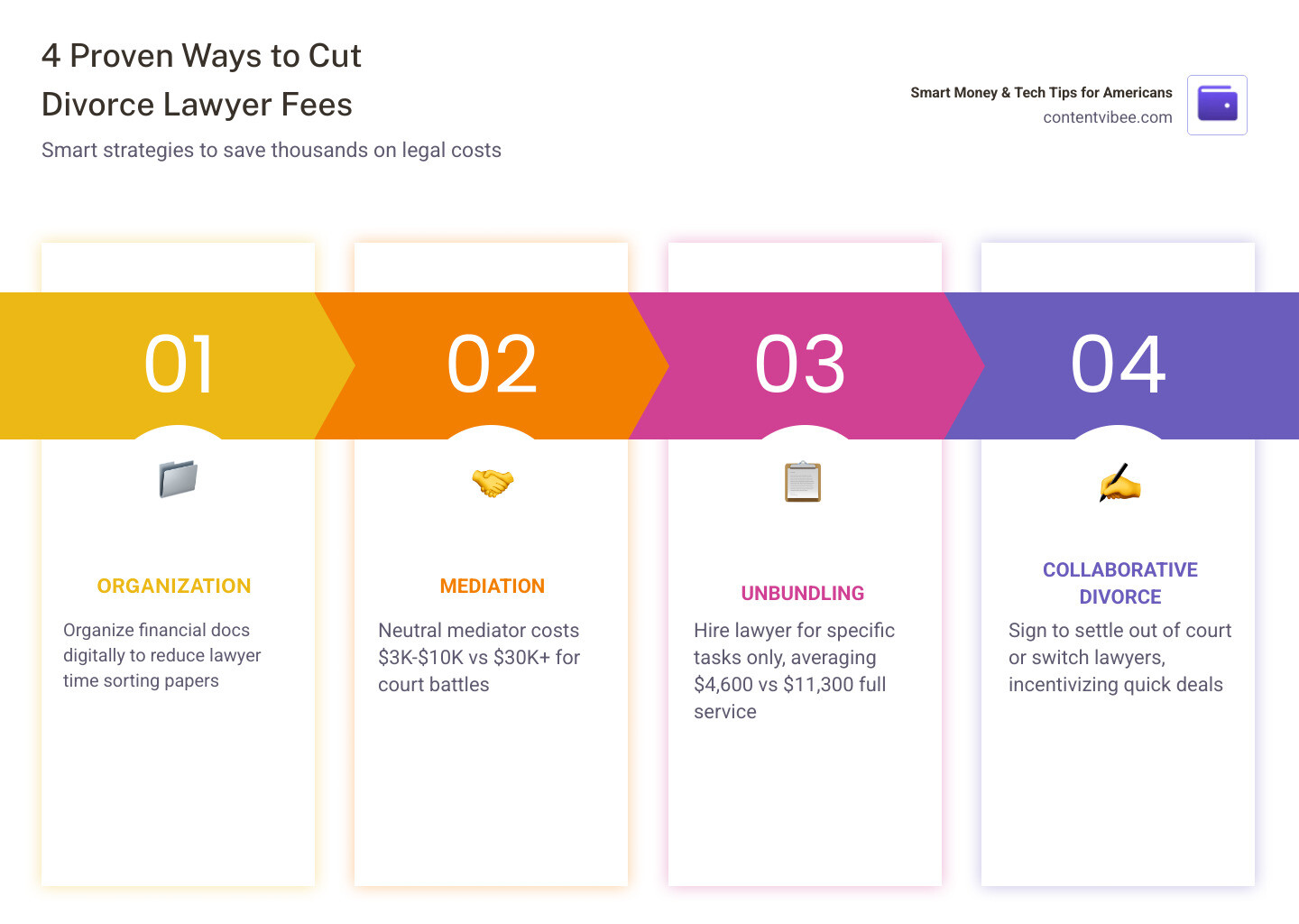 Infographic showing 5 ways to reduce divorce lawyer fees: Organization, Mediation, Unbundling, Communication, and Compromise