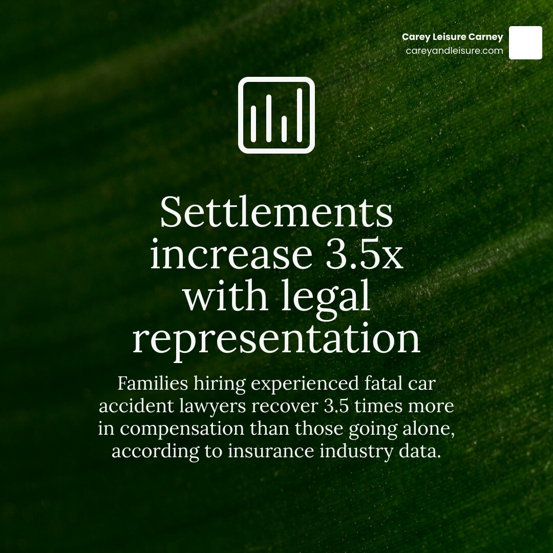 Stat showing average settlement increases with legal representation infographic