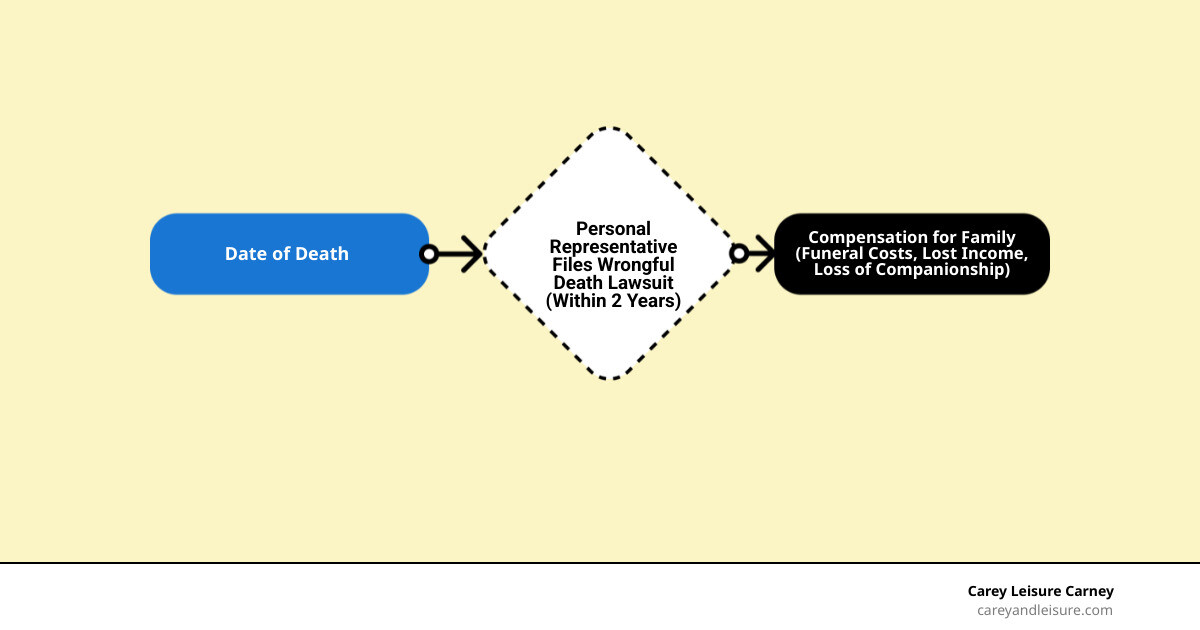 Timeline of a wrongful death claim in Florida from death to compensation infographic