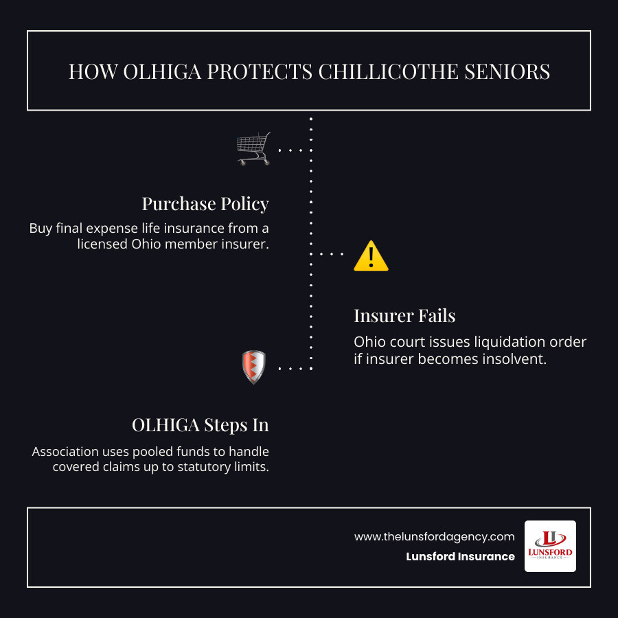 Infographic explaining how OLHIGA protects Ohio seniors after an insurer failure infographic Infographic explaining how OLHIGA protects Ohio seniors after an insurer failure infographic