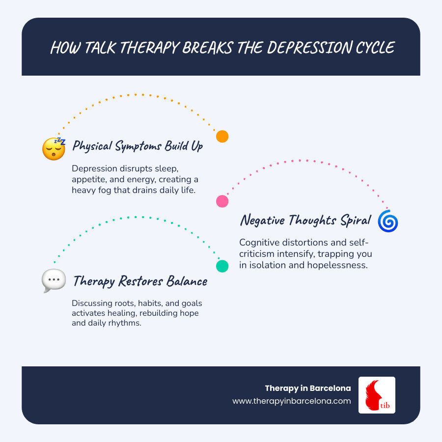 Seven therapy topics for depression showing a cycle from symptoms to healing through talk therapy infographic Seven therapy topics for depression showing a cycle from symptoms to healing through talk therapy infographic
