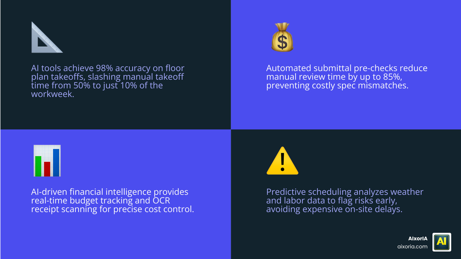 Infographic showing 20% improvement in estimate accuracy and 70% time savings on reporting when using AI tools infographic