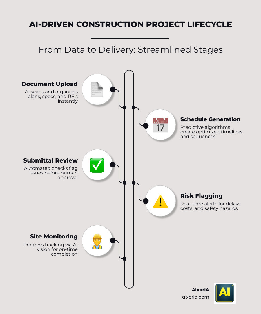 AI construction project lifecycle infographic showing stages from document upload to schedule generation, submittal review