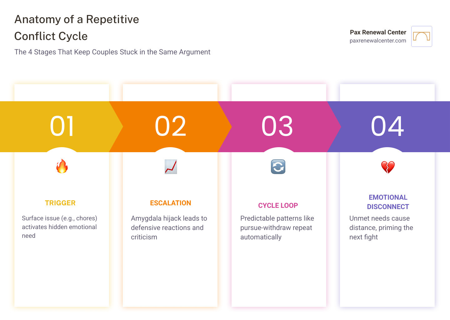 Infographic showing the anatomy of a repetitive couple conflict cycle with 5 stages infographic
