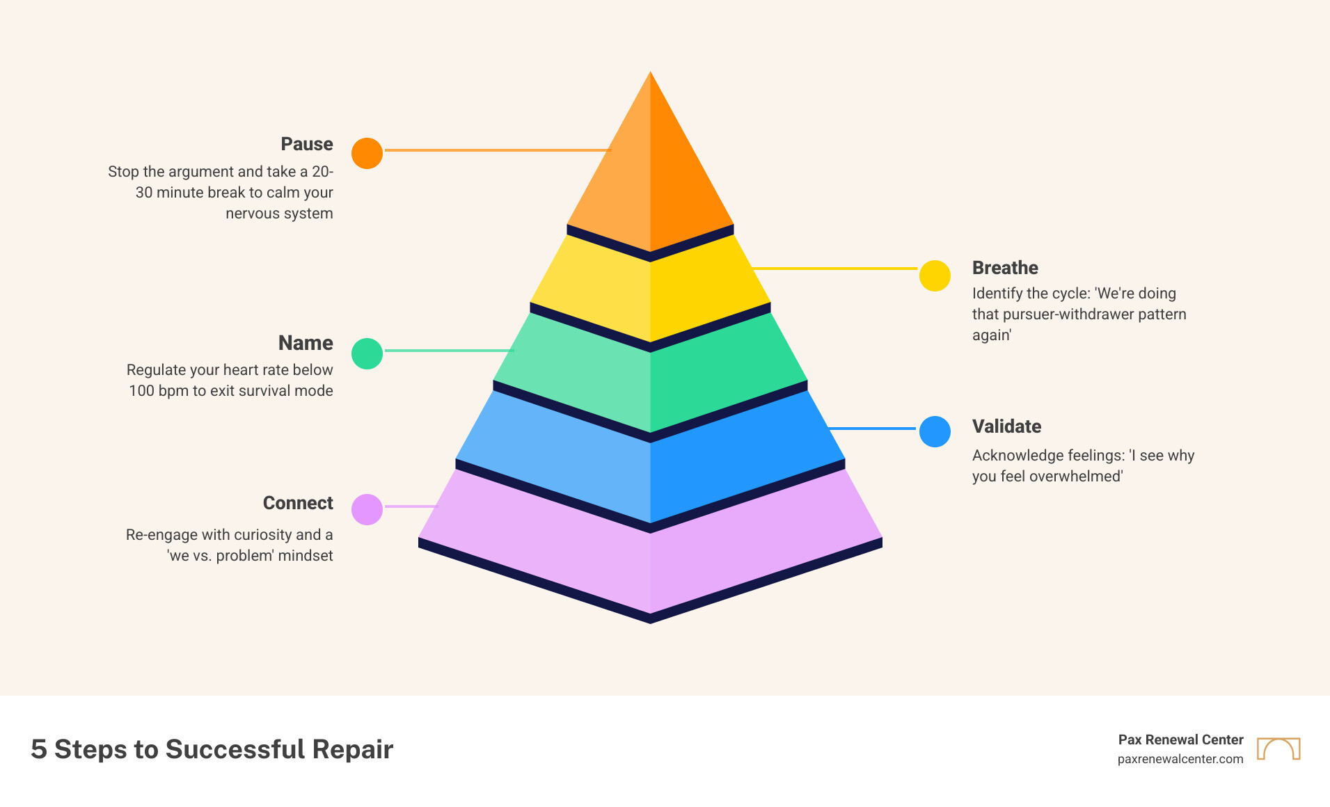 Infographic of the 5 steps to a successful repair attempt: Pause, Breathe, Name, Validate, Connect infographic