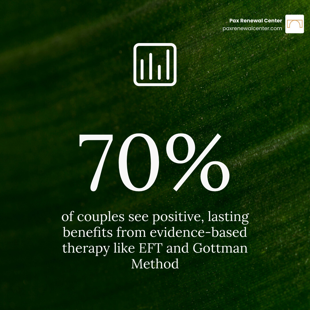 Infographic showing that 70% of couples see positive benefits from therapy intervention infographic