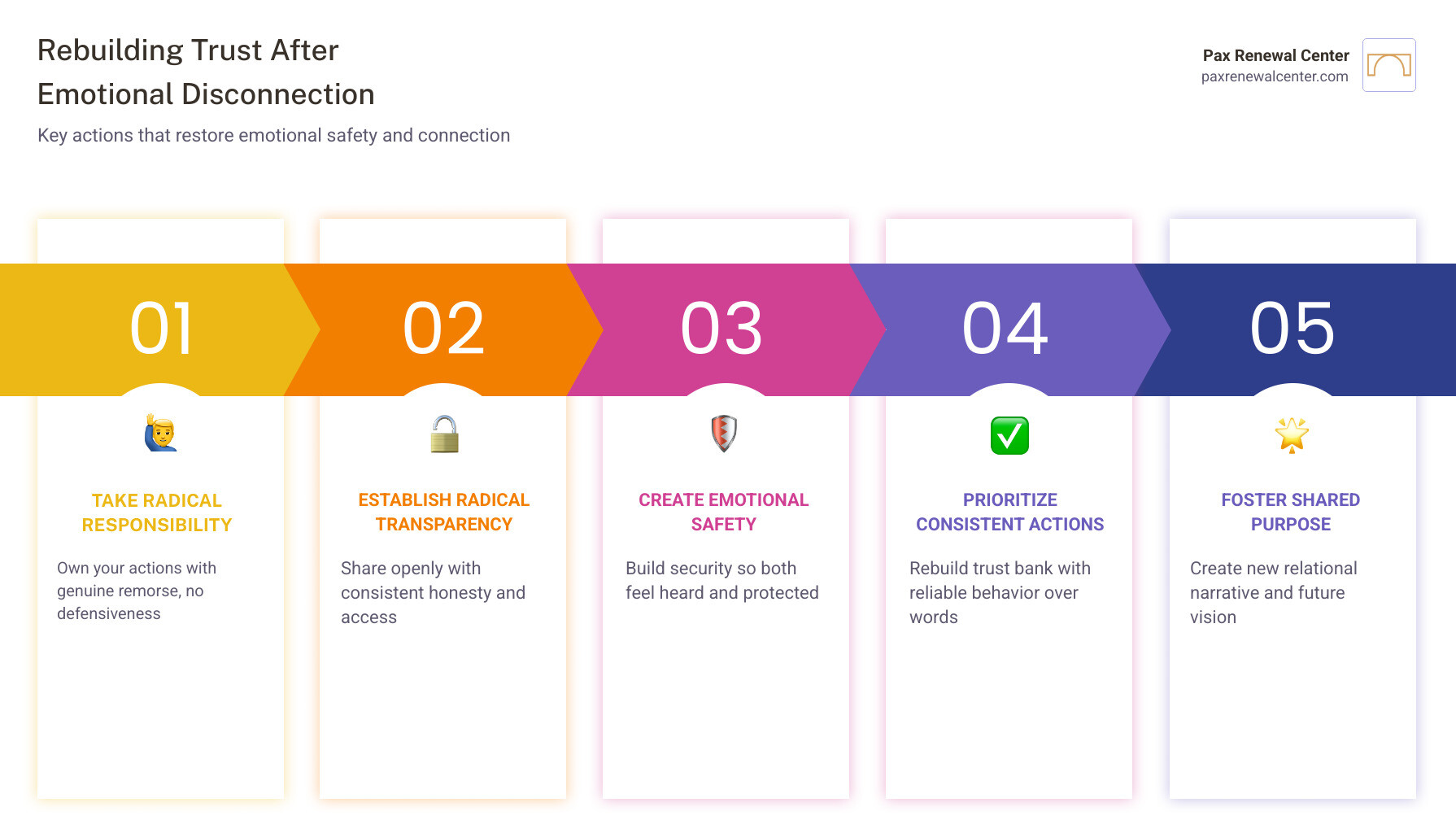 7-step cycle of rebuilding trust after emotional disconnection with key actions per step infographic 7-step cycle of rebuilding trust after emotional disconnection with key actions per step infographic