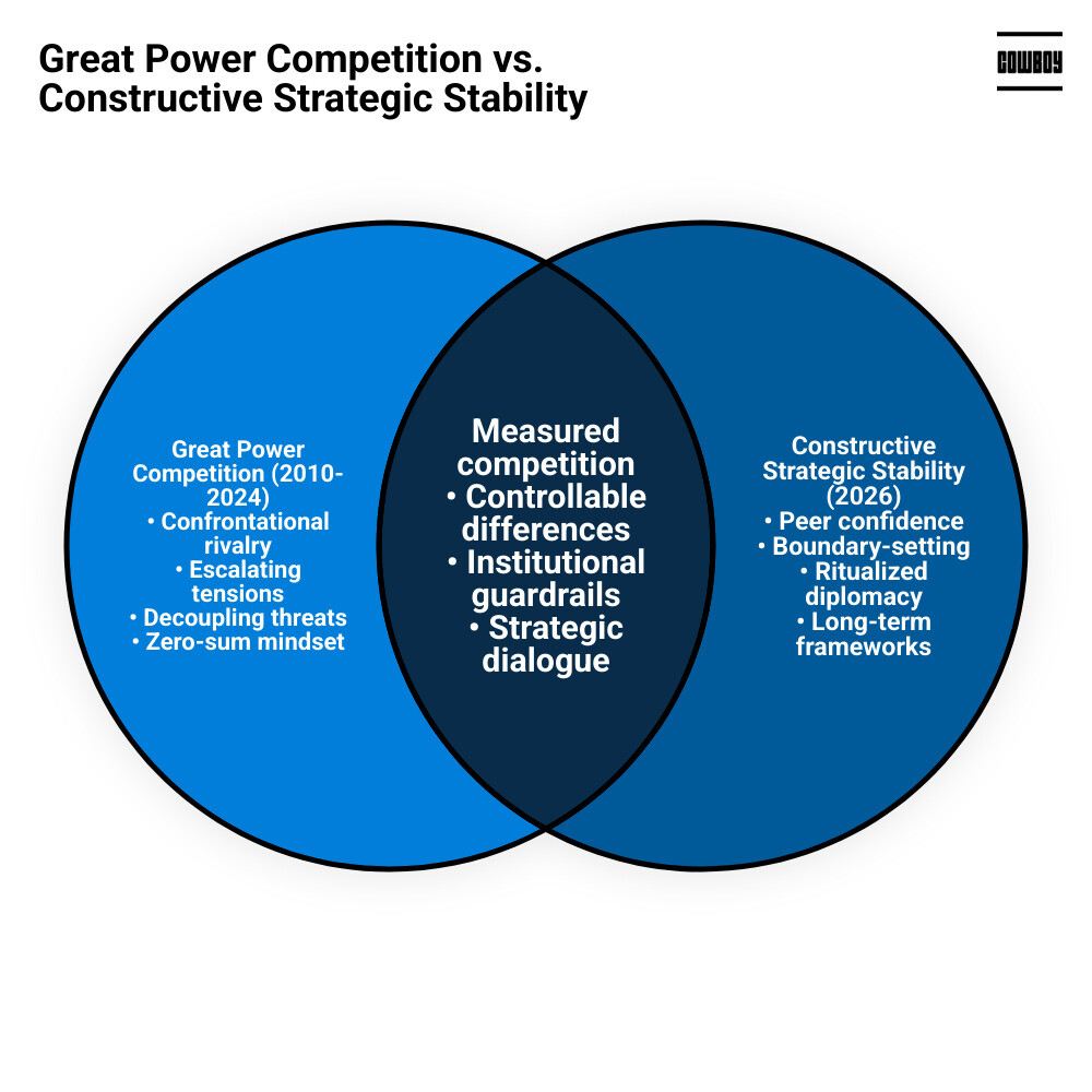 Table comparing Great Power Competition 2010-2024 vs Constructive Strategic Stability 2026 infographic