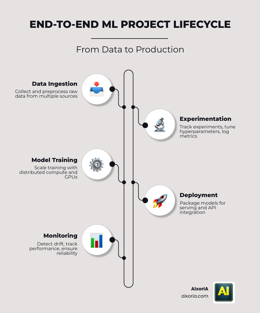 End-to-end ML project lifecycle showing data ingestion, experimentation, training, deployment, and monitoring stages