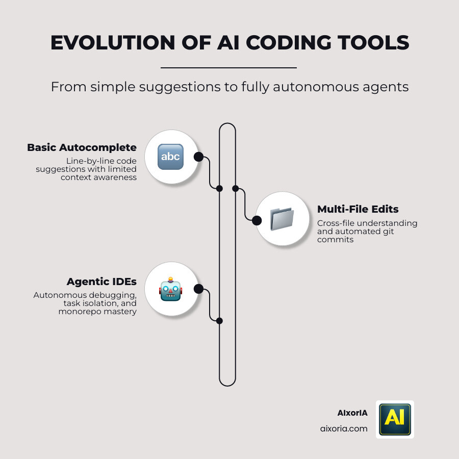 Infographic showing the transition from basic autocomplete to fully autonomous agentic IDEs infographic