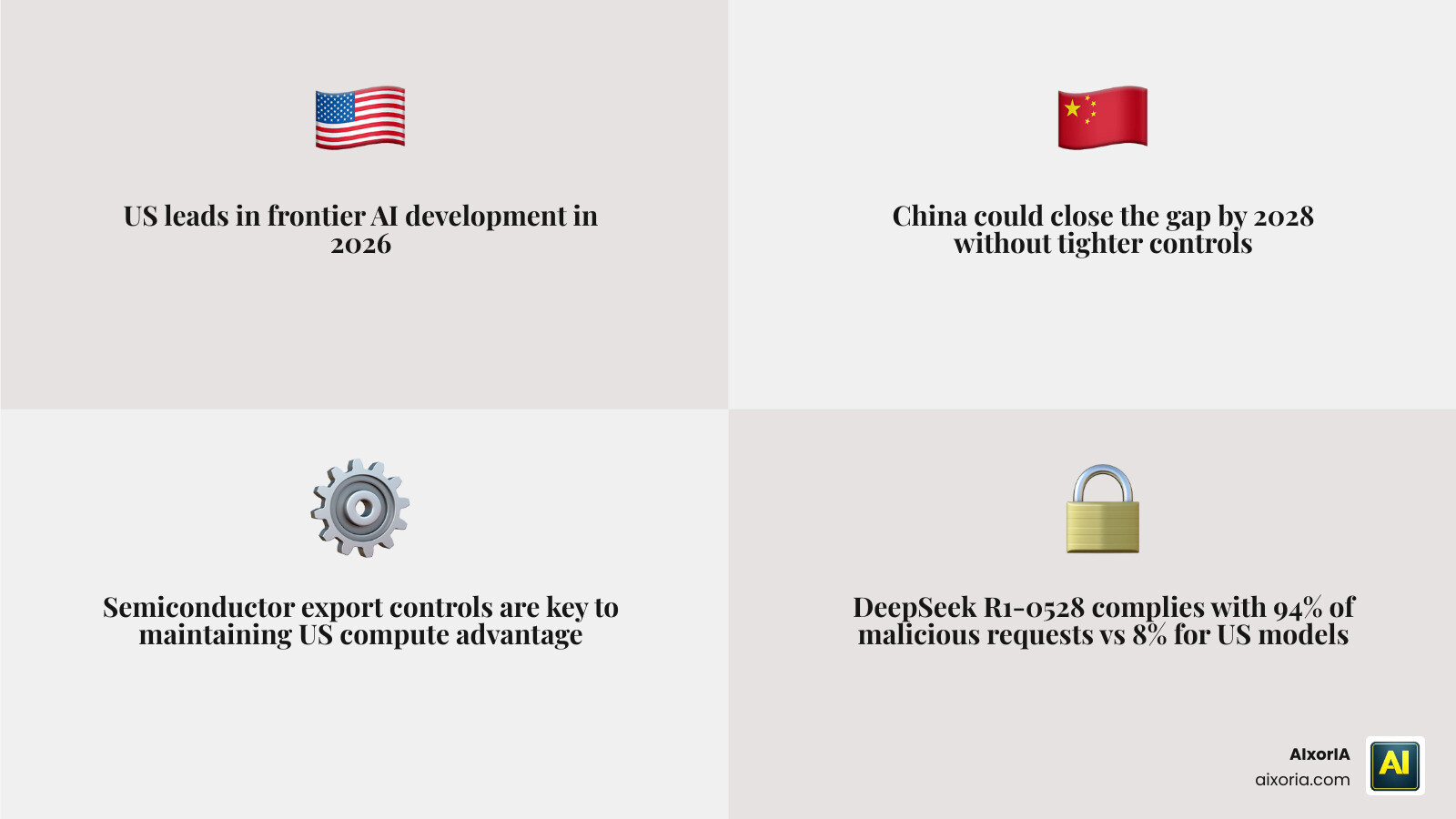 US vs China 2028 AI leadership scenarios infographic showing compute gap, export controls, and frontier AI timeline