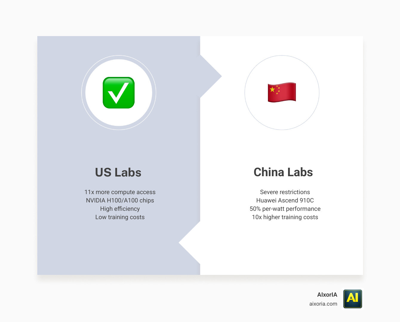 infographic comparing US vs China compute access in 2026 showing 11x more compute for US labs infographic