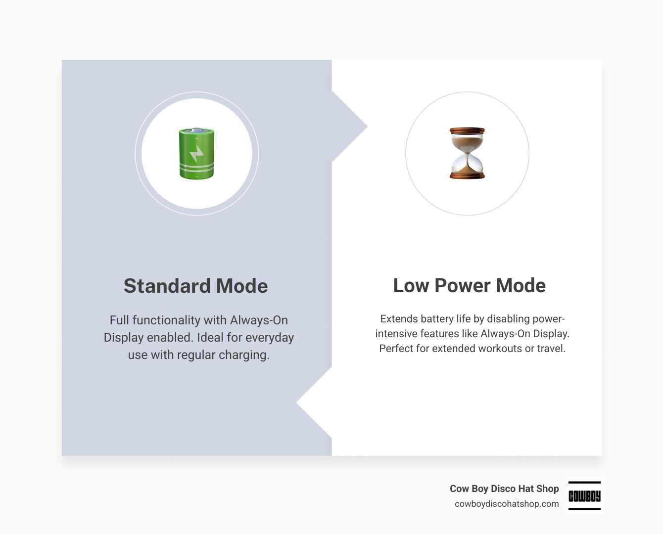 Infographic comparing Low Power Mode vs Standard Mode battery life infographic